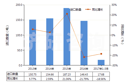 2013-2017年3月中國尼龍或其他聚酰胺短纖（已梳或經(jīng)其他紡前加工）(HS55061090)進(jìn)口量及增速統(tǒng)計